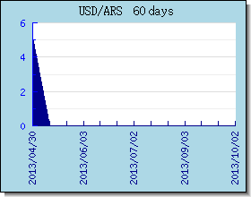 ARS Wechselkurse Tabelle und Grafik