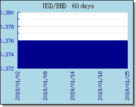 BHD Wechselkurse Tabelle und Grafik