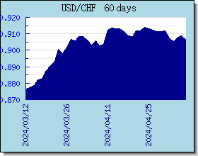 CHF Wechselkurse Tabelle und Grafik