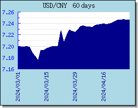 CNY Wechselkurse Tabelle und Grafik