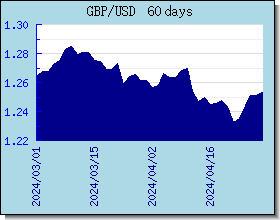 GBP Wechselkurse Tabelle und Grafik