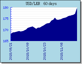 LKR Wechselkurse Tabelle und Grafik