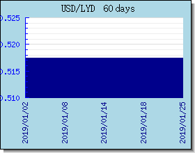 LYD Wechselkurse Tabelle und Grafik