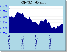 NZD Wechselkurse Tabelle und Grafik