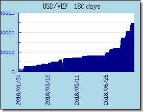 VEF Wechselkurse Tabelle und Grafik