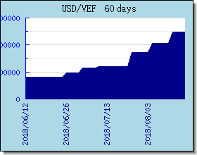 VEF Wechselkurse Tabelle und Grafik