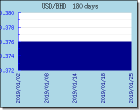 BHD Wechselkurse Tabelle und Grafik