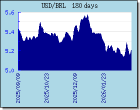 BRL Wechselkurse Tabelle und Grafik