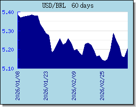 BRL Wechselkurse Tabelle und Grafik