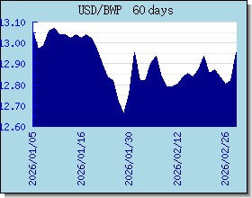 BWP Wechselkurse Tabelle und Grafik