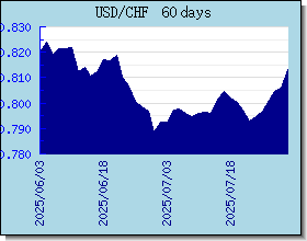 CHF Wechselkurse Tabelle und Grafik