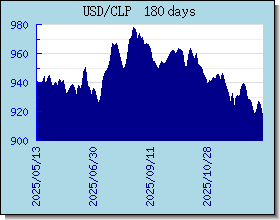 CLP Wechselkurse Tabelle und Grafik