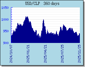 CLP Wechselkurse Tabelle und Grafik