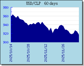 CLP Wechselkurse Tabelle und Grafik