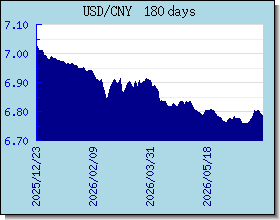 CNY Wechselkurse Tabelle und Grafik