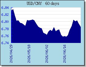 CNY Wechselkurse Tabelle und Grafik