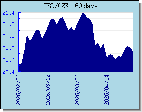 CZK Wechselkurse Tabelle und Grafik