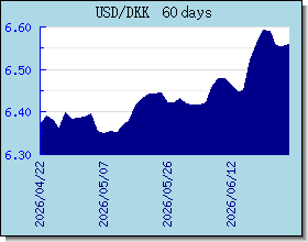 DKK Wechselkurse Tabelle und Grafik