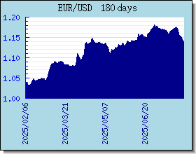 EUR Wechselkurse Tabelle und Grafik