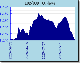 EUR Wechselkurse Tabelle und Grafik