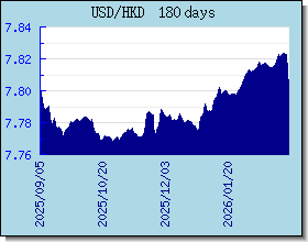 HKD Wechselkurse Tabelle und Grafik