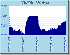 HKD Wechselkurse Tabelle und Grafik