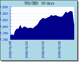HKD Wechselkurse Tabelle und Grafik