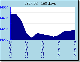 IDR Wechselkurse Tabelle und Grafik