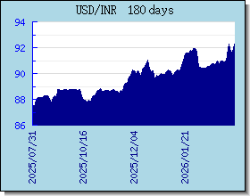 INR Wechselkurse Tabelle und Grafik