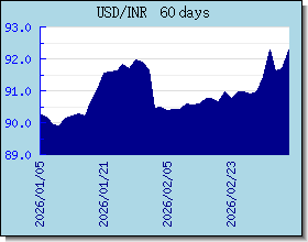 INR Wechselkurse Tabelle und Grafik