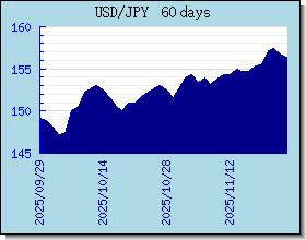 JPY Wechselkurse Tabelle und Grafik