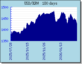 KRW Wechselkurse Tabelle und Grafik