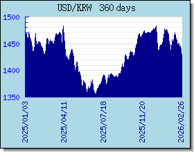 KRW Wechselkurse Tabelle und Grafik