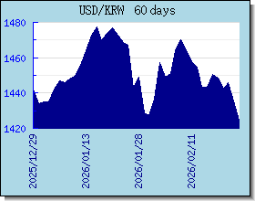 KRW Wechselkurse Tabelle und Grafik