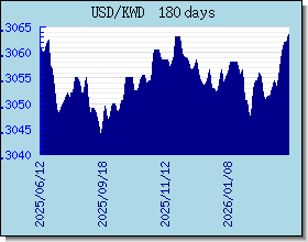 KWD Wechselkurse Tabelle und Grafik