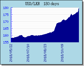 LKR Wechselkurse Tabelle und Grafik