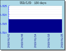 LYD Wechselkurse Tabelle und Grafik