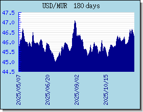 MUR Wechselkurse Tabelle und Grafik