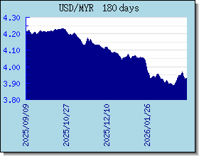 MYR Wechselkurse Tabelle und Grafik