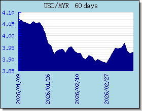 MYR Wechselkurse Tabelle und Grafik