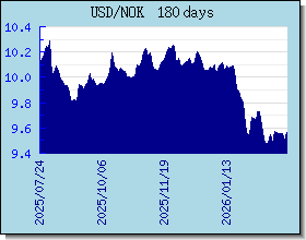 NOK Wechselkurse Tabelle und Grafik