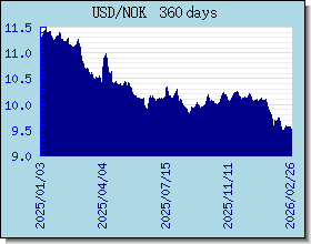 NOK Wechselkurse Tabelle und Grafik