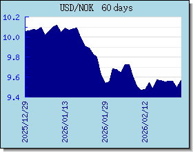 NOK Wechselkurse Tabelle und Grafik