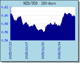 NZD Wechselkurse Tabelle und Grafik