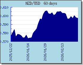 NZD Wechselkurse Tabelle und Grafik