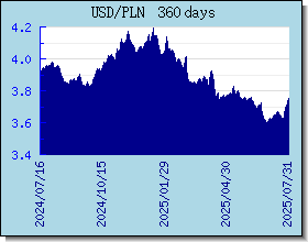 PLN Wechselkurse Tabelle und Grafik