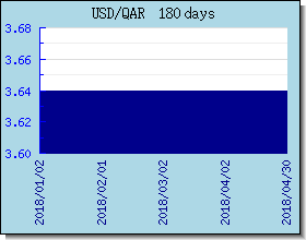 QAR Wechselkurse Tabelle und Grafik