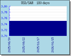 SAR Wechselkurse Tabelle und Grafik