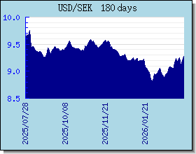 SEK Wechselkurse Tabelle und Grafik