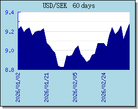 SEK Wechselkurse Tabelle und Grafik